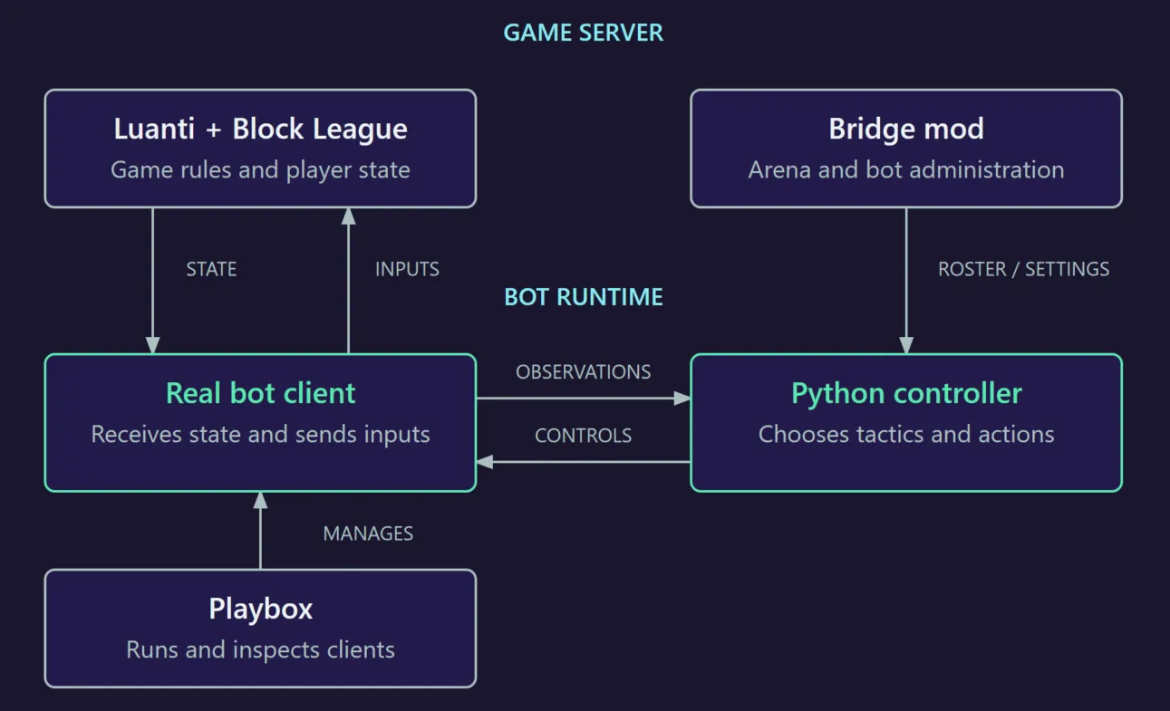 Block League bot architecture