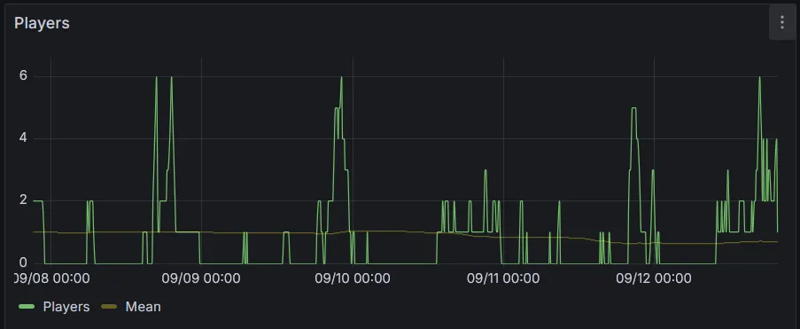 Grafana graph of A.E.S. players over time