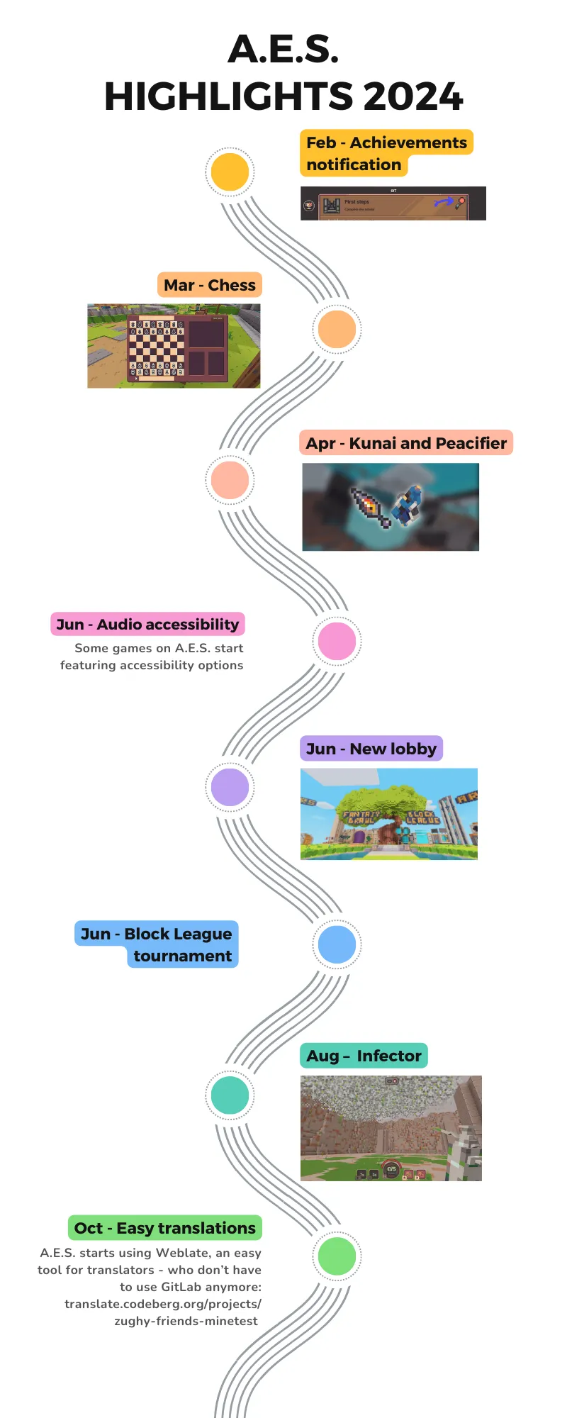 Roadmap showing the progress done during the year. Feb: Achievements notification, Mar: Chess, Apr: Kunai and Peacifier. Jun: Audio accessibility (Some games on A.E.S start featuring accessibility options), Jun: New lobby, Jun: Block League tournament, Aug: Infector - new Fantasy Brawl class, Oct: Easy translations (A.E.S starts using Weblate, an easy tool for translators - who don't have to use GitLab anymore: translate.codeberg.org/projects/zughy-friends-minetest)