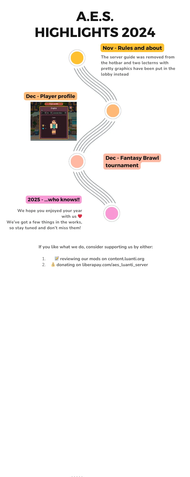 Nov: Rules and about (The server guide was removed from the hotbar and two lecterns with pretty graphics have been put in the lobby instead), Dec: Player profile, Dec: Fantasy Brawl tournament, 2025 - ...who knows! (We hope you enjoyed your year with us ❤️ We've got a few things in the works, so stay tuned and don't miss them!) If you like what we do, consider supporting us by either: 1. reviewing our mods on content.luanti.org 2. donation on liberapay.com/aes_luanti_server