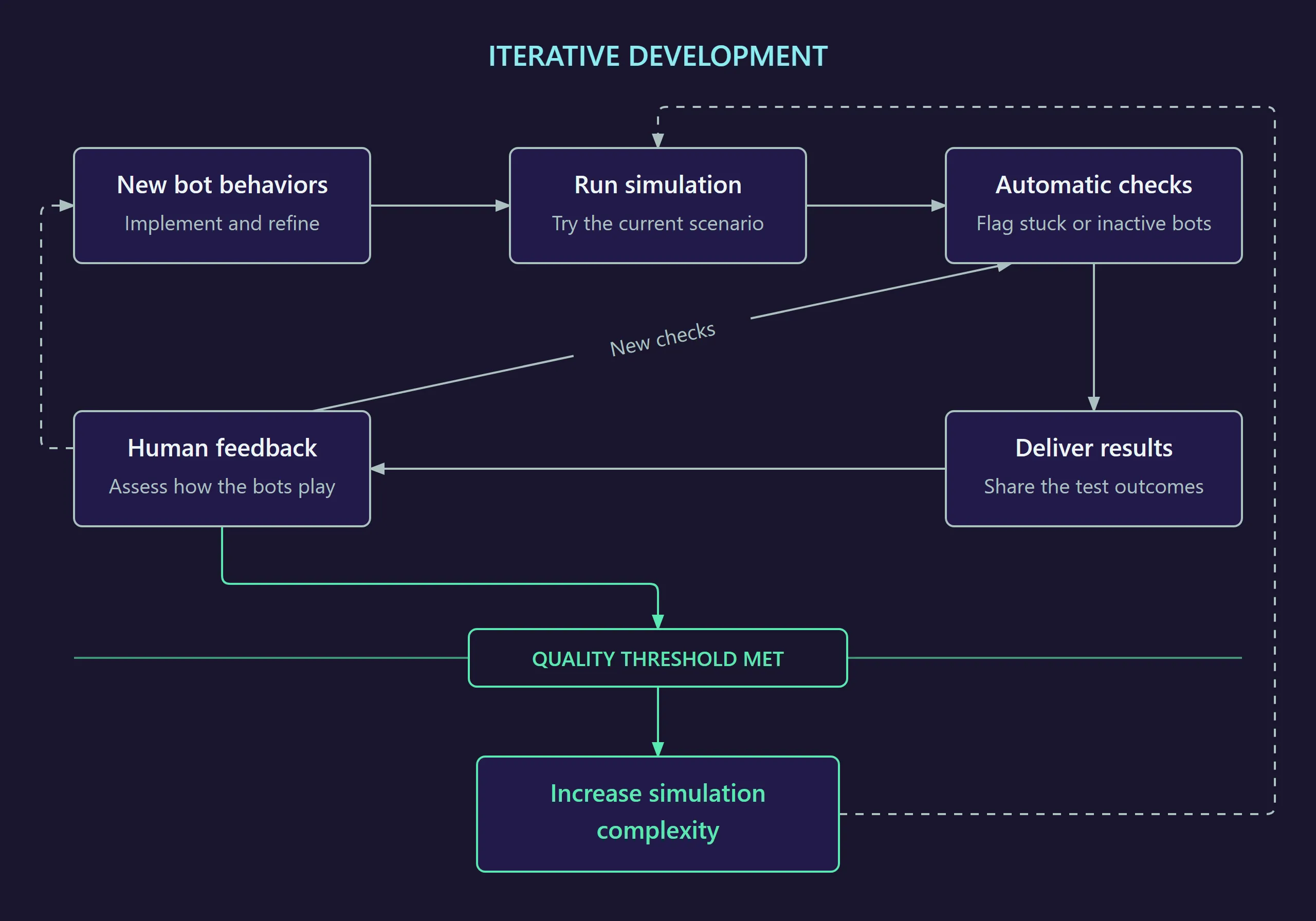 Bot development process